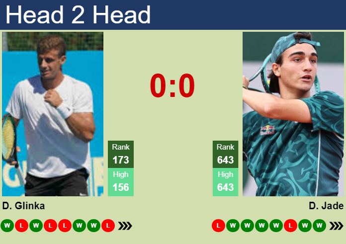 Prediction and head to head Daniil Glinka vs. Daniel Jade