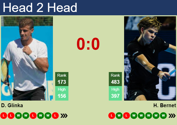 Prediction and head to head Daniil Glinka vs. Henry Bernet