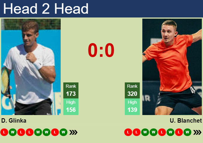 H2H, prediction of Daniil Glinka vs Ugo Blanchet in St. Tropez Challenger with odds, preview, pick | 23rd September 2026 Prediction and head to head Daniil Glinka vs. Ugo Blanchet