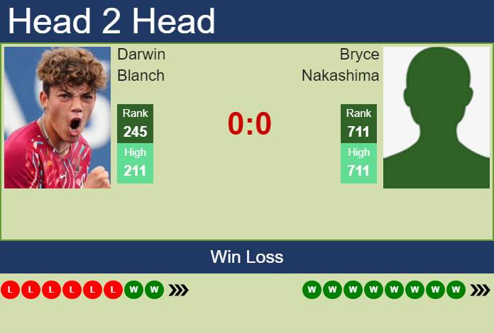 H2H, prediction of Darwin Blanch vs Bryce Nakashima in Tiburon Challenger with odds, preview, pick | 18th September 2026 Prediction and head to head Darwin Blanch vs. Bryce Nakashima