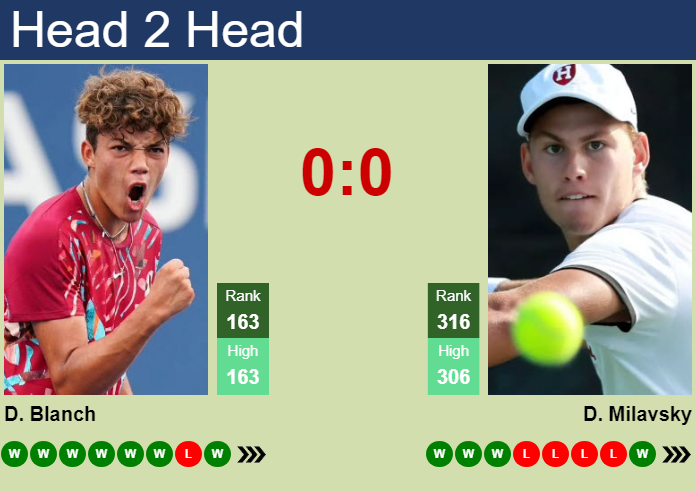 Prediction and head to head Darwin Blanch vs. Daniel Milavsky