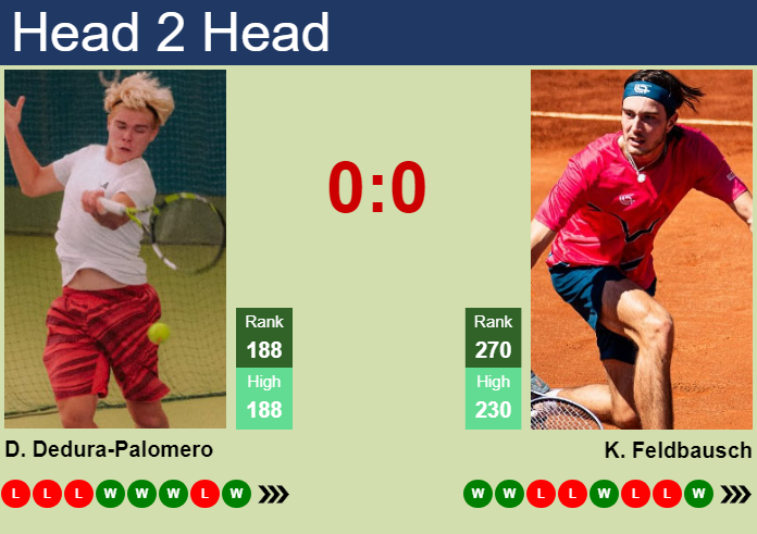 H2H, prediction of Diego Dedura vs Kilian Feldbausch in Szczecin Challenger with odds, preview, pick | 16th September 2026 Prediction and head to head Diego Dedura vs. Kilian Feldbausch