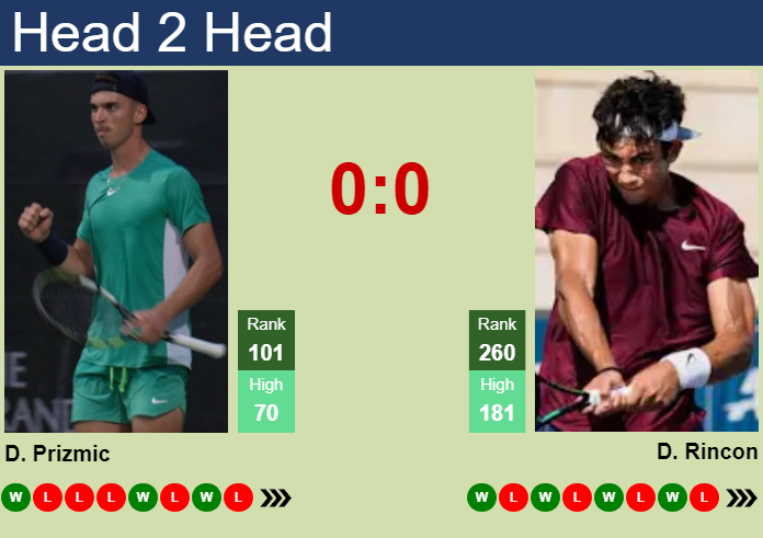 Prediction and head to head Dino Prizmic vs. Daniel Rincon
