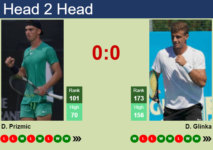 H2H, prediction of Dino Prizmic vs Daniil Glinka in St. Tropez Challenger with odds, preview, pick | 25th September 2026 Prediction and head to head Dino Prizmic vs. Daniil Glinka