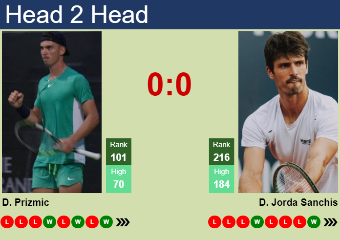 H2H, prediction of Dino Prizmic vs David Jorda Sanchis in St. Tropez Challenger with odds, preview, pick | 23rd September 2026 Prediction and head to head Dino Prizmic vs. David Jorda Sanchis
