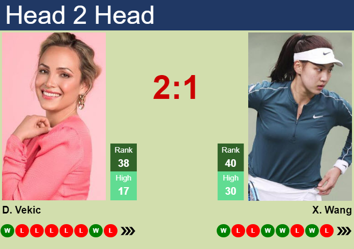 H2H, prediction of Donna Vekic vs Xinyu Wang in Singapore with odds, preview, pick | 22nd September 2026 Prediction and head to head Donna Vekic vs. Xinyu Wang