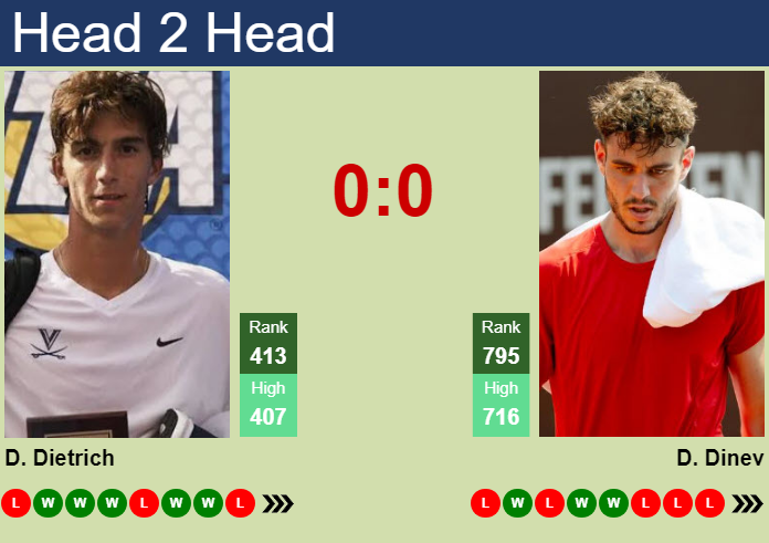 H2H, prediction of Dylan Dietrich vs Dinko Dinev in San Diego 2 Challenger with odds, preview, pick | 21st September 2026 Prediction and head to head Dylan Dietrich vs. Dinko Dinev