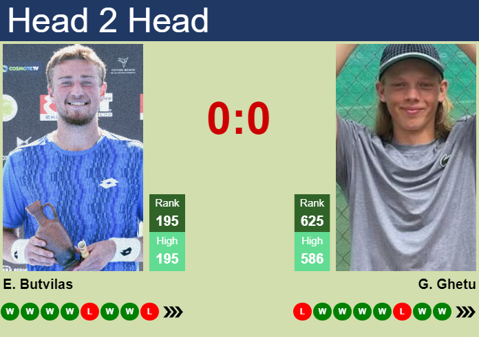 H2H, prediction of Edas Butvilas vs Gabriel Ghetu in Istanbul Challenger with odds, preview, pick | 8th September 2026 Prediction and head to head Edas Butvilas vs. Gabriel Ghetu
