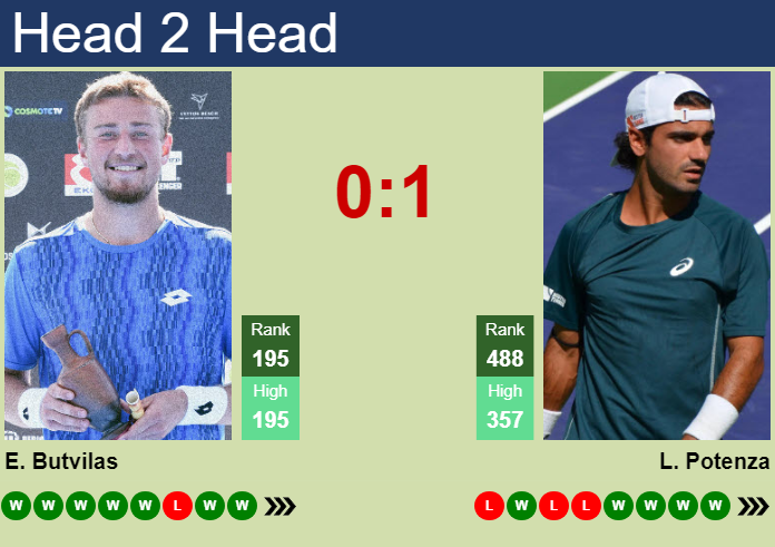 H2H, prediction of Edas Butvilas vs Luca Potenza in Manacor Challenger with odds, preview, pick | 4th September 2026 Prediction and head to head Edas Butvilas vs. Luca Potenza