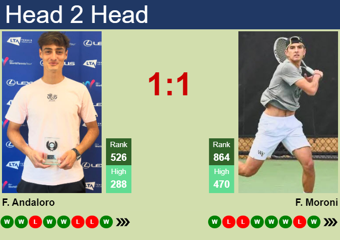 H2H, prediction of Fabrizio Andaloro vs Filippo Moroni in Bari Challenger with odds, preview, pick | 28th September 2026 Prediction and head to head Fabrizio Andaloro vs. Filippo Moroni