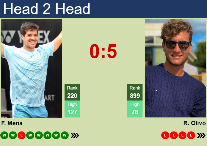 H2H, prediction of Facundo Mena vs Renzo Olivo in Buenos Aires Challenger with odds, preview, pick | 22nd September 2026 Prediction and head to head Facundo Mena vs. Renzo Olivo