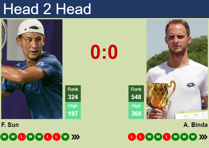 H2H, prediction of Fajing Sun vs Alexandr Binda in Guangzhou Challenger with odds, preview, pick | 16th September 2026 Prediction and head to head Fajing Sun vs. Alexandr Binda