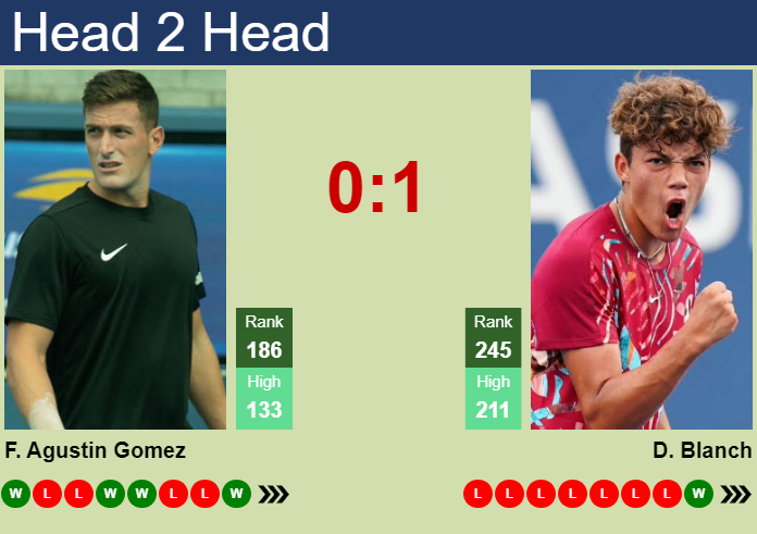Prediction and head to head Federico Agustin Gomez vs. Darwin Blanch