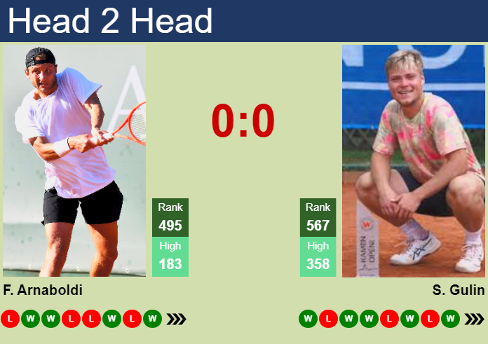 H2H, prediction of Federico Arnaboldi vs Svyatoslav Gulin in Bari Challenger with odds, preview, pick | 28th September 2026 Prediction and head to head Federico Arnaboldi vs. Svyatoslav Gulin