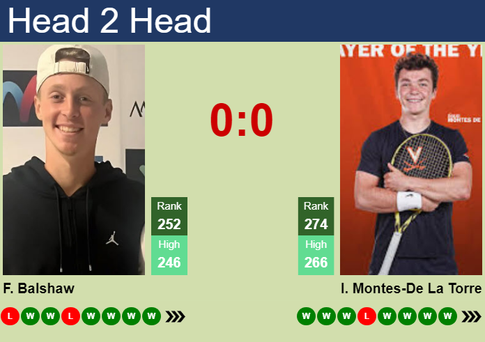 Prediction and head to head Felix Balshaw vs. Inaki Montes-De La Torre