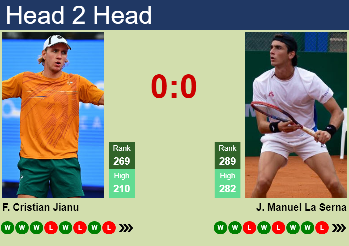 H2H, prediction of Filip Cristian Jianu vs Juan Manuel La Serna in Tulln Challenger with odds, preview, pick | 8th September 2026 Prediction and head to head Filip Cristian Jianu vs. Juan Manuel La Serna