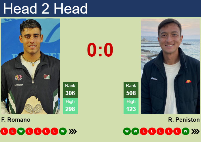 H2H, prediction of Filippo Romano vs Ryan Peniston in Captif Challenger with odds, preview, pick | 28th September 2026 Prediction and head to head Filippo Romano vs. Ryan Peniston