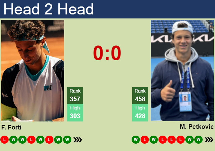 H2H, prediction of Francesco Forti vs Mika Petkovic in Genoa 2 Challenger with odds, preview, pick | 25th September 2026 Prediction and head to head Francesco Forti vs. Mika Petkovic
