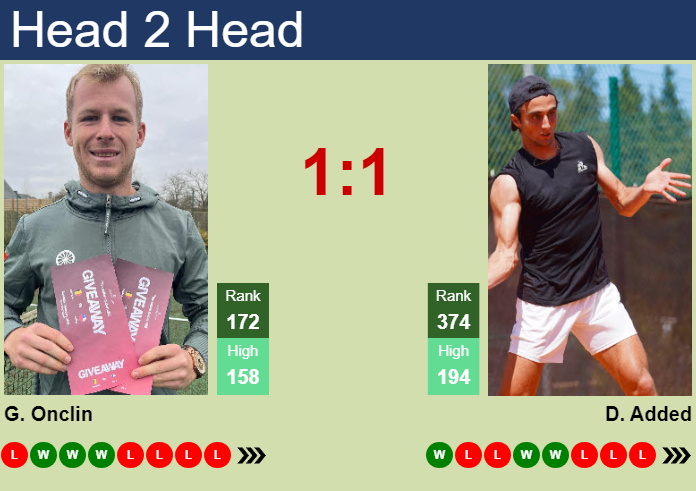 H2H, prediction of Gauthier Onclin vs Dan Added in Captif Challenger with odds, preview, pick | 28th September 2026 Prediction and head to head Gauthier Onclin vs. Dan Added