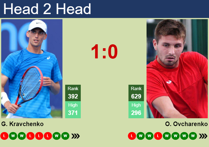 H2H, prediction of Georgii Kravchenko vs Oleksandr Ovcharenko in Plovdiv 3 Challenger with odds, preview, pick | 4th September 2026 Prediction and head to head Georgii Kravchenko vs. Oleksandr Ovcharenko