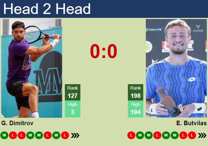 H2H, prediction of Grigor Dimitrov vs Edas Butvilas in St. Tropez Challenger with odds, preview, pick | 22nd September 2026 Prediction and head to head Grigor Dimitrov vs. Edas Butvilas