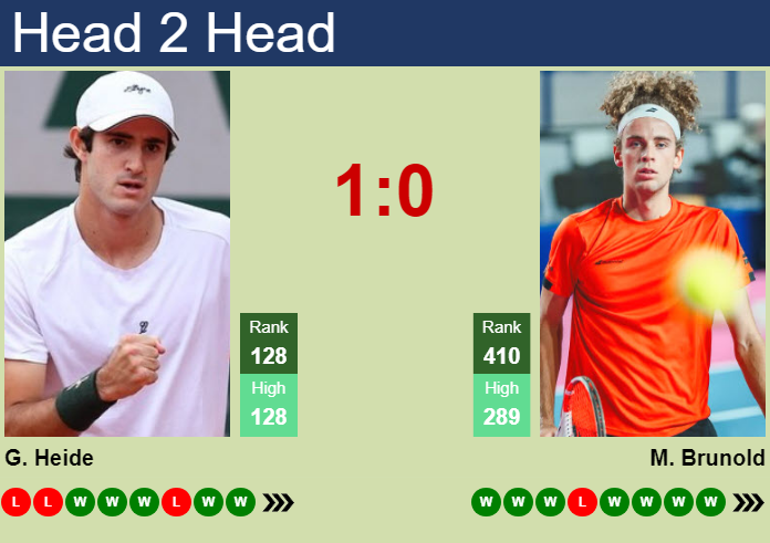 Prediction and head to head Gustavo Heide vs. Mika Brunold