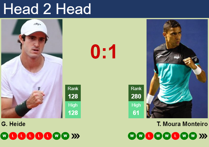 Prediction and head to head Gustavo Heide vs. Thiago Moura Monteiro