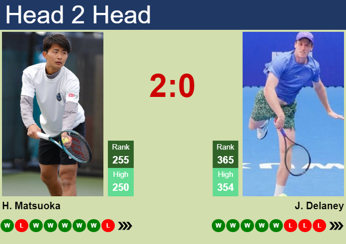 H2H, prediction of Hayato Matsuoka vs Jake Delaney in Shanghai Challenger with odds, preview, pick | 7th September 2026 Prediction and head to head Hayato Matsuoka vs. Jake Delaney