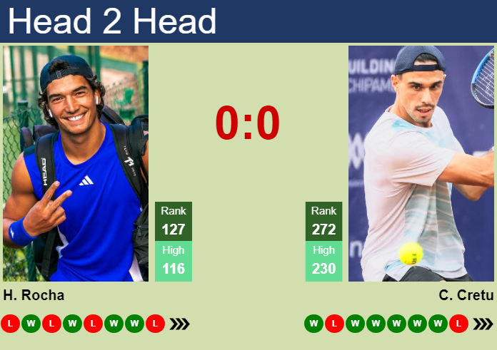 Prediction and head to head Henrique Rocha vs. Cezar Cretu