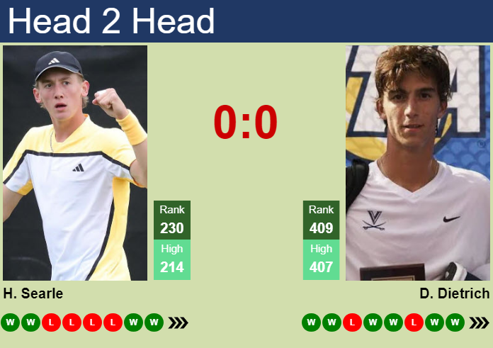 H2H, prediction of Henry Searle vs Dylan Dietrich in San Diego 2 Challenger with odds, preview, pick | 25th September 2026 Prediction and head to head Henry Searle vs. Dylan Dietrich