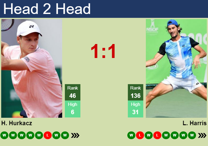 H2H, prediction of Hubert Hurkacz vs Lloyd Harris in Chengdu with odds, preview, pick | 27th September 2026 Prediction and head to head Hubert Hurkacz vs. Lloyd Harris