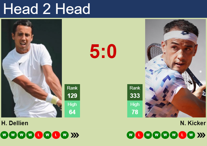 H2H, prediction of Hugo Dellien vs Nicolas Kicker in Buenos Aires Challenger with odds, preview, pick | 23rd September 2026 Prediction and head to head Hugo Dellien vs. Nicolas Kicker