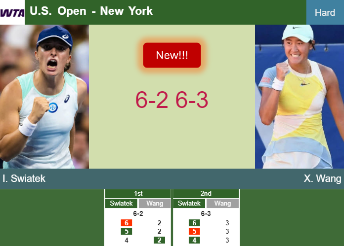 LIVE UPDATES. Iga Swiatek powers past Wang in the 1st round to clash vs Podoroska at the U.S. Open – U.S. OPEN RESULTS Prediction-and-head-to-head-Iga-Swiatek-vs-Xiyu-Wang