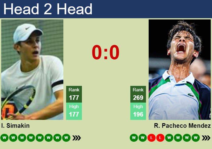 Prediction and head to head Ilia Simakin vs. Rodrigo Pacheco Mendez