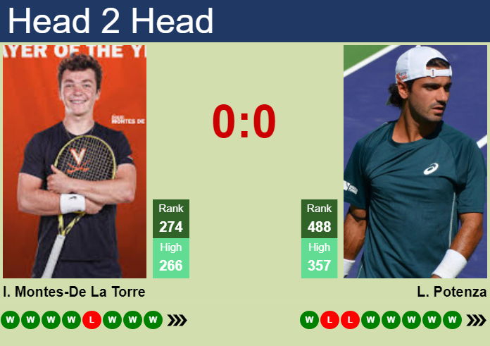 H2H, prediction of Inaki Montes-De La Torre vs Luca Potenza in Manacor Challenger with odds, preview, pick | 5th September 2026 Prediction and head to head Inaki Montes-De La Torre vs. Luca Potenza
