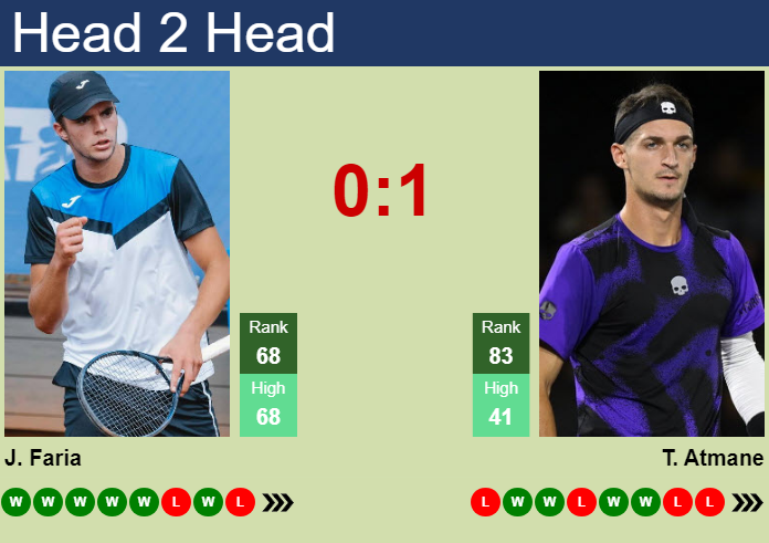H2H, prediction of Jaime Faria vs Terence Atmane in Hangzhou with odds, preview, pick | 24th September 2026 Prediction and head to head Jaime Faria vs. Terence Atmane