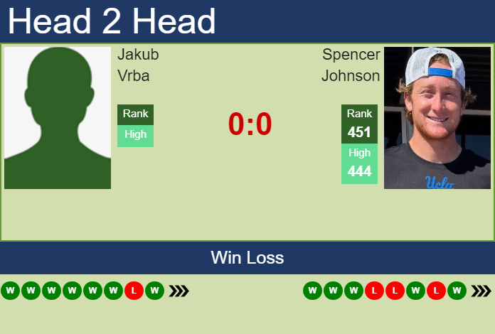 H2H, prediction of Jakub Vrba vs Spencer Johnson in San Diego 2 Challenger with odds, preview, pick | 21st September 2026 Prediction and head to head Jakub Vrba vs. Spencer Johnson