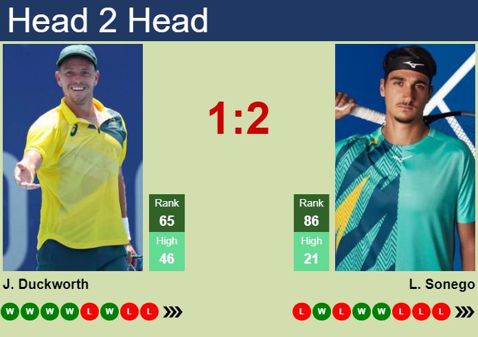H2H, prediction of James Duckworth vs Lorenzo Sonego in Chengdu with odds, preview, pick | 24th September 2026 Prediction and head to head James Duckworth vs. Lorenzo Sonego