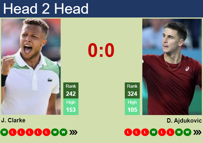 H2H, prediction of Jay Clarke vs Duje Ajdukovic in Como Challenger with odds, preview, pick | 4th September 2026 Prediction and head to head Jay Clarke vs. Duje Ajdukovic