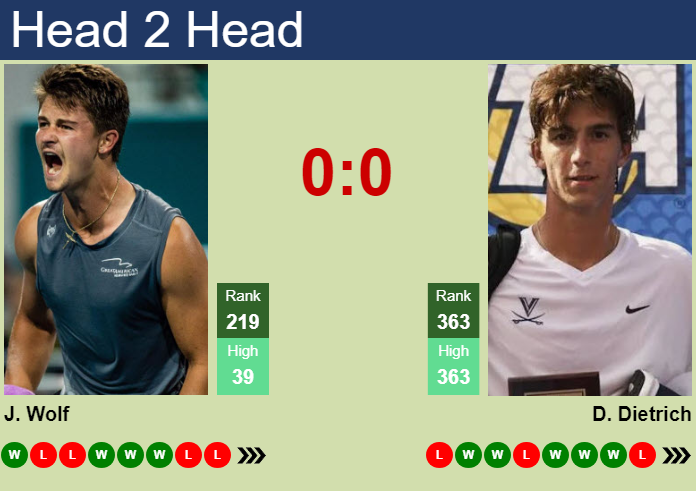 H2H, prediction of Jeff Wolf vs Dylan Dietrich in Columbus Challenger with odds, preview, pick | 29th September 2026 Prediction and head to head Jeff Wolf vs. Dylan Dietrich