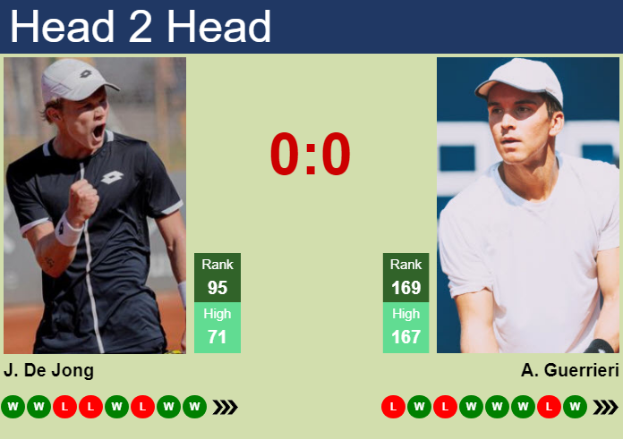 H2H, prediction of Jesper De Jong vs Andrea Guerrieri in St. Tropez Challenger with odds, preview, pick | 24th September 2026 Prediction and head to head Jesper De Jong vs. Andrea Guerrieri