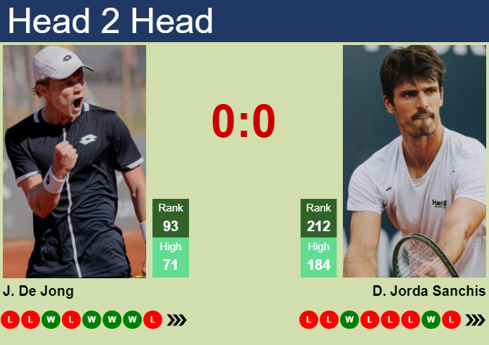 H2H, prediction of Jesper De Jong vs David Jorda Sanchis in Porto Challenger with odds, preview, pick | 29th September 2026 Prediction and head to head Jesper De Jong vs. David Jorda Sanchis