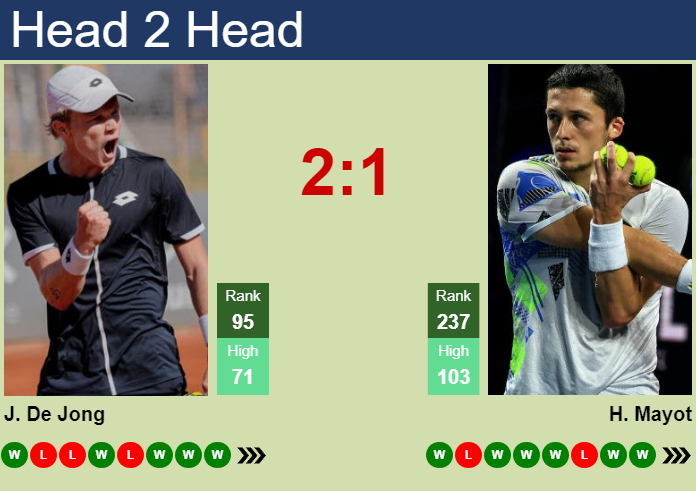 H2H, prediction of Jesper De Jong vs Harold Mayot in St. Tropez Challenger with odds, preview, pick | 25th September 2026 Prediction and head to head Jesper De Jong vs. Harold Mayot