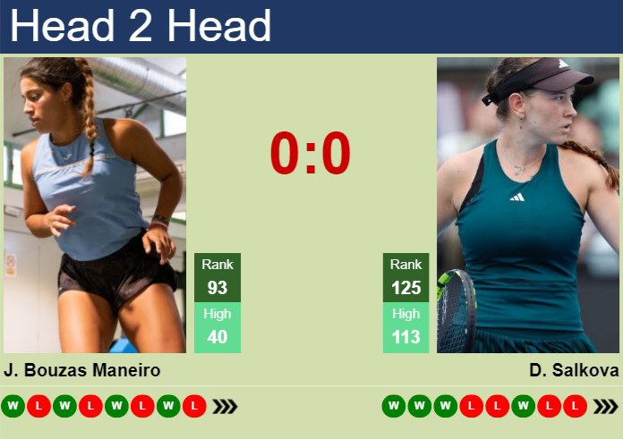 H2H, prediction of Jessica Bouzas Maneiro vs Dominika Salkova in Sao Paulo with odds, preview, pick | 16th September 2026 Prediction and head to head Jessica Bouzas Maneiro vs. Dominika Salkova