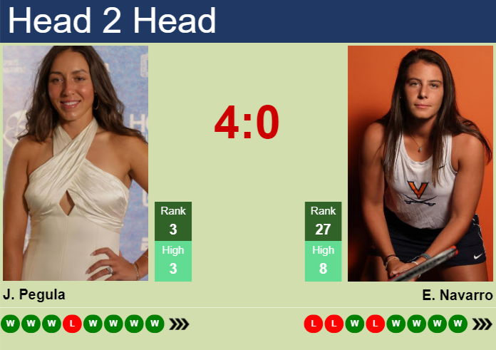 Prediction and head to head Jessica Pegula vs. Emma Navarro