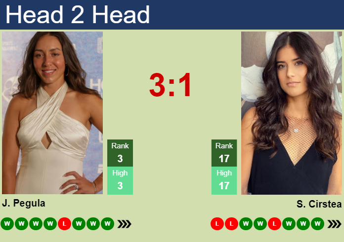 H2H, prediction of Jessica Pegula vs Sorana Cirstea at the U.S. Open with odds, preview, pick | 6th September 2026 Prediction and head to head Jessica Pegula vs. Sorana Cirstea