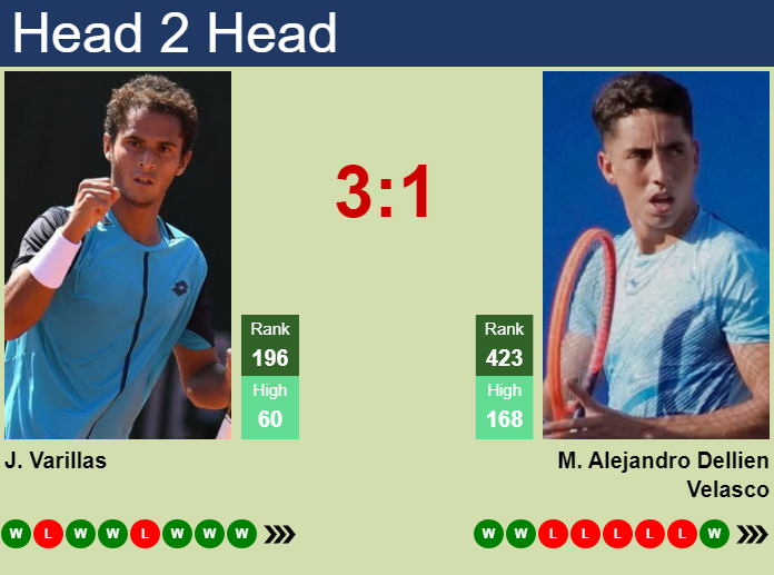 Prediction and head to head Juan Pablo Varillas vs. Murkel Dellien