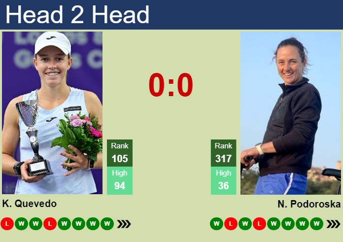 H2H, prediction of Kaitlin Quevedo vs Nadia Podoroska in Sao Paulo with odds, preview, pick | 20th September 2026 Prediction and head to head Kaitlin Quevedo vs. Nadia Podoroska
