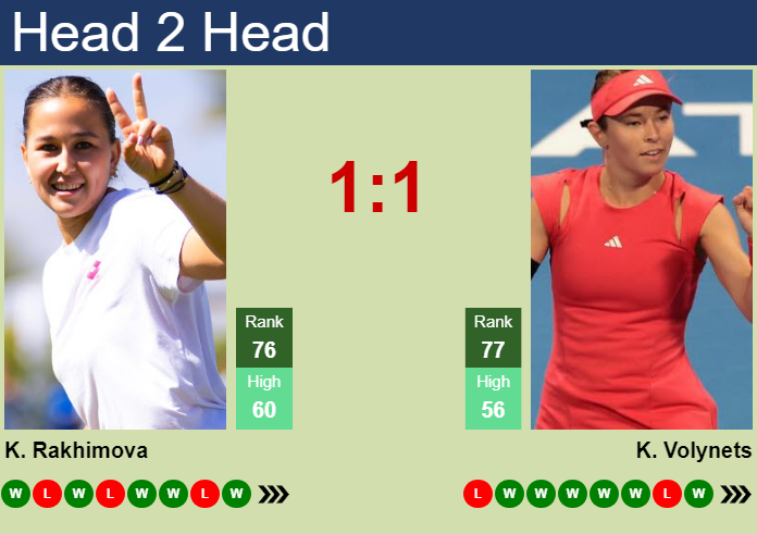 H2H, prediction of Kamilla Rakhimova vs Katie Volynets in Seoul with odds, preview, pick | 23rd September 2026 Prediction and head to head Kamilla Rakhimova vs. Katie Volynets