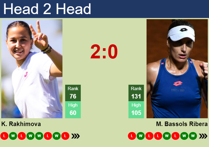 H2H, prediction of Kamilla Rakhimova vs Marina Bassols Ribera in Beijing with odds, preview, pick | 1st October 2026 Prediction and head to head Kamilla Rakhimova vs. Marina Bassols Ribera